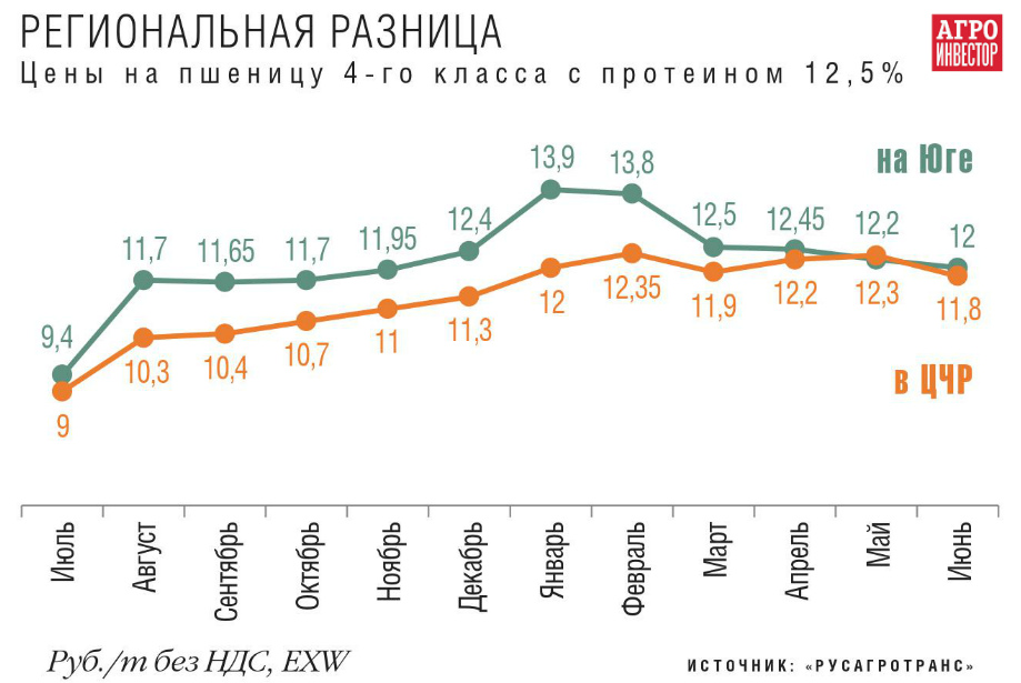 Цены на пшеницу