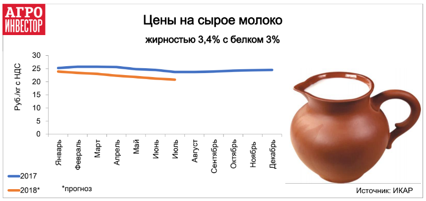 Цены на сырое молоко