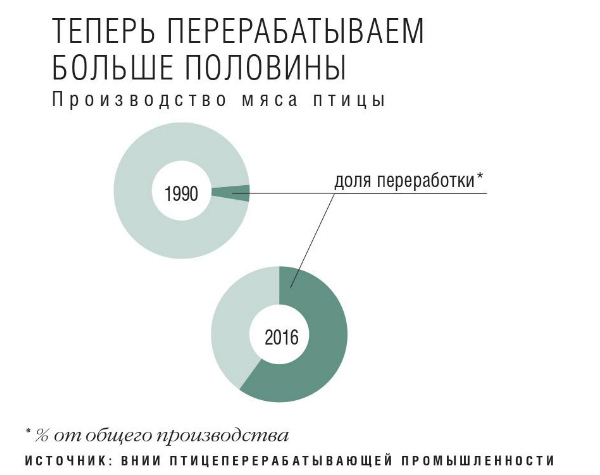 Производство мяса птицы