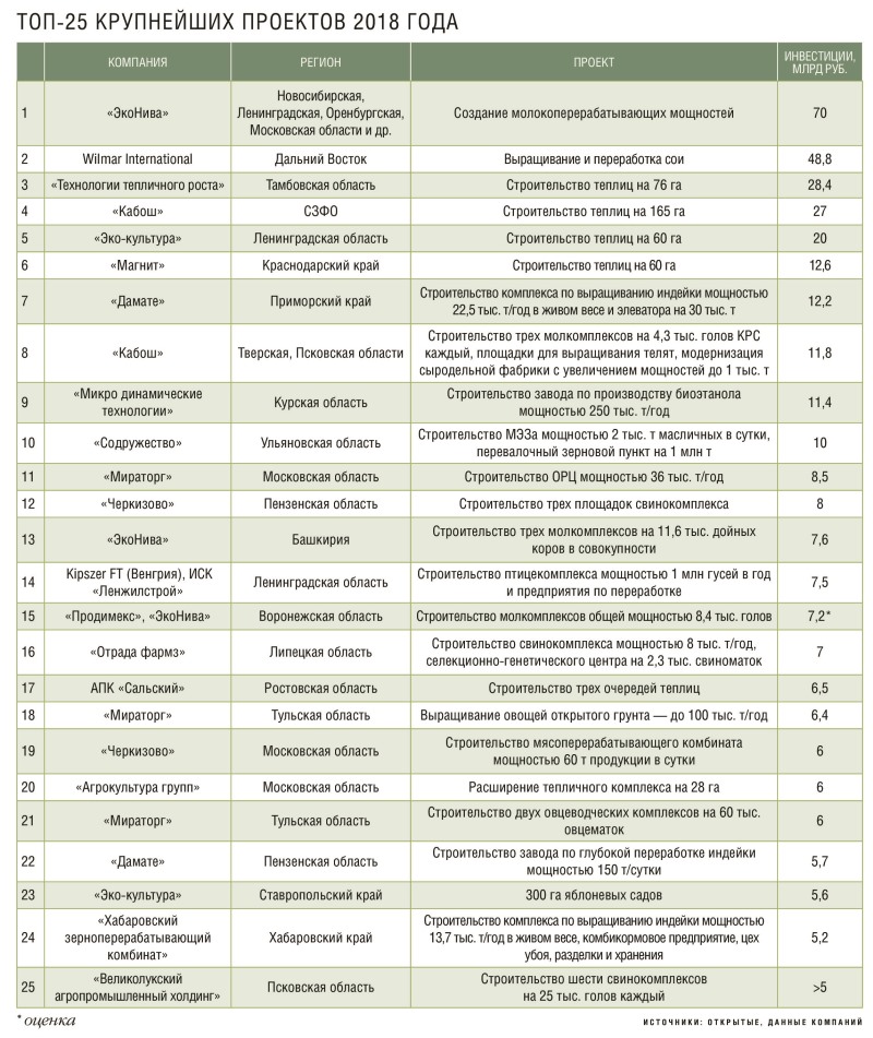 Топ-25 крупнейших проектов 2018 года