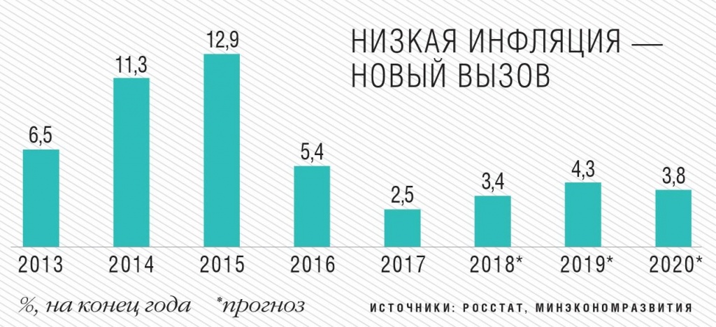 Низкая инфляция - новый вызов