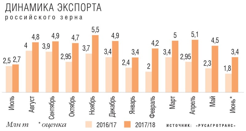 Динамика экспорта российского зерна