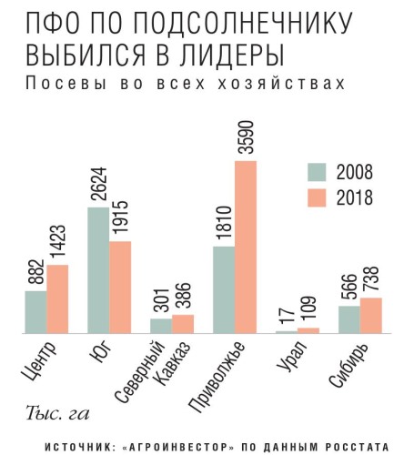 Посевы подсолнечника