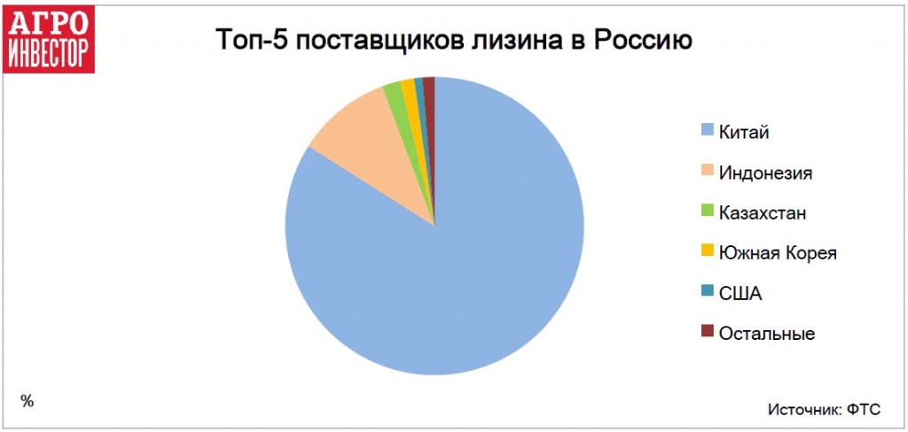 Топ-5 поставщиков лизина в Россию