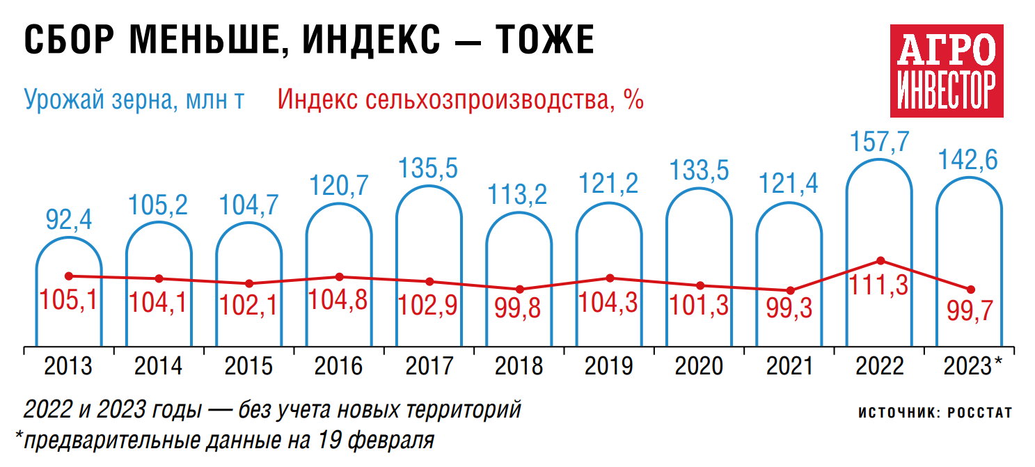 Сельхозпроизводство условно стабильно. В этом году отрасль может вернуться к позитивной динамике, несмотря на сложности