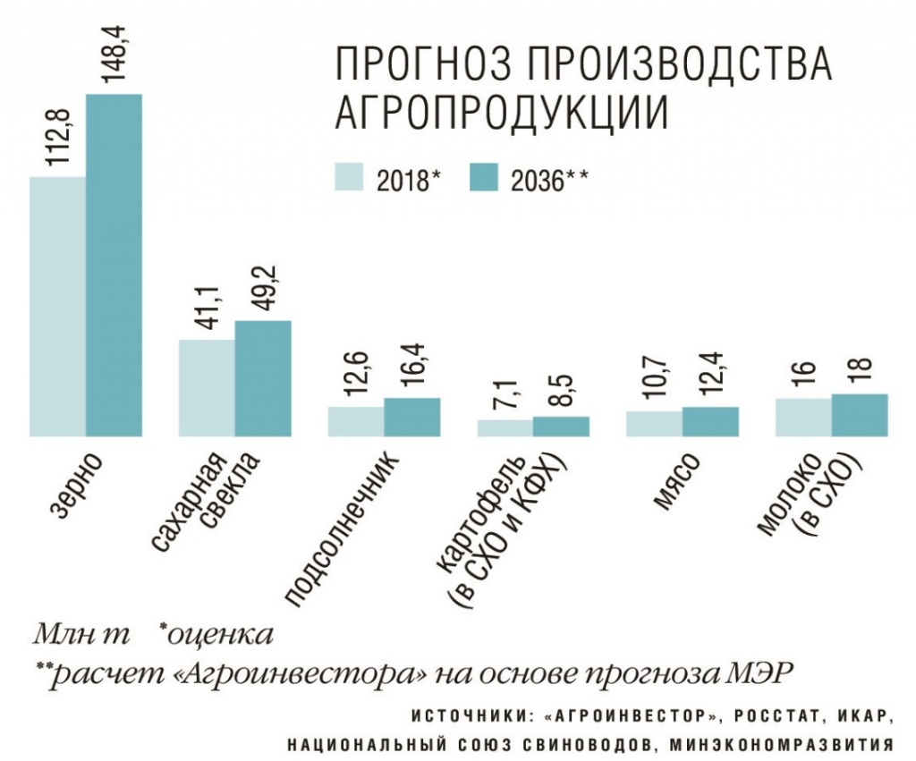 Прогноз производства агропродукции