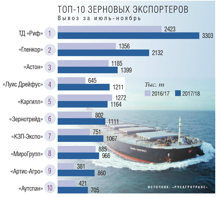 Топ-10 зерновых экспортеров