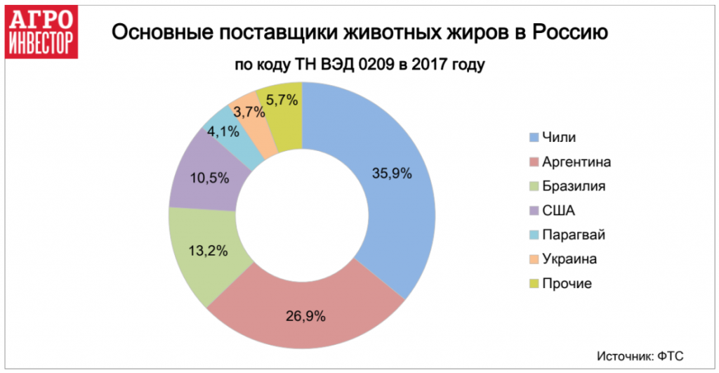 Основные поставщики животных жиров в Россию