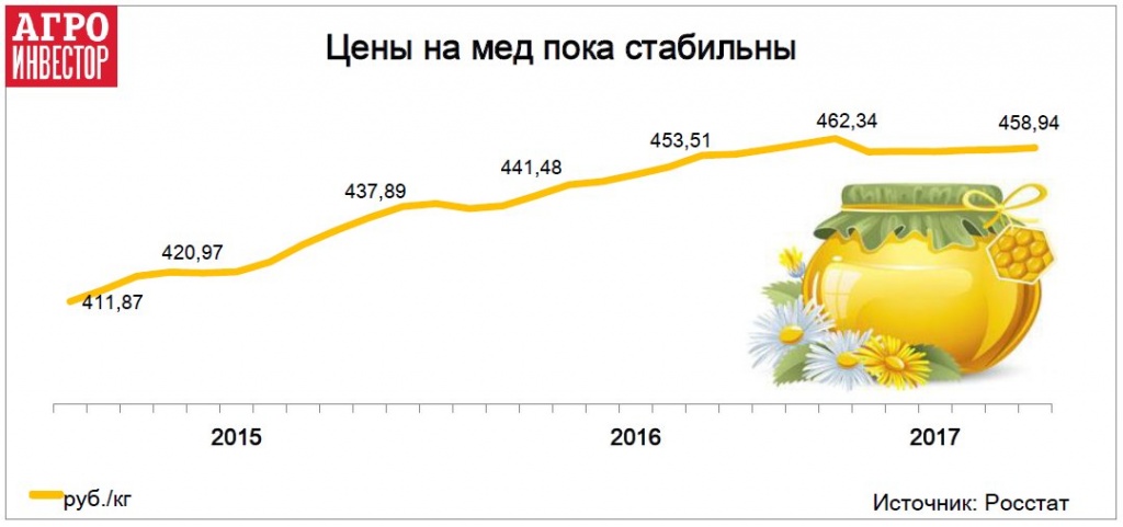 Цены на мед пока стабильны