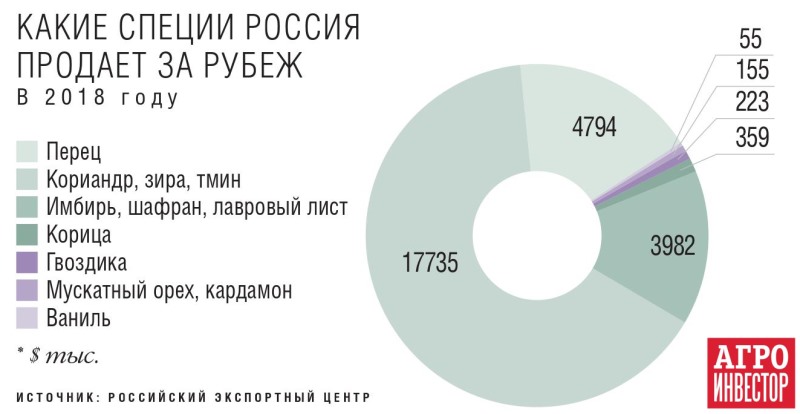 Какие специи Россия продает