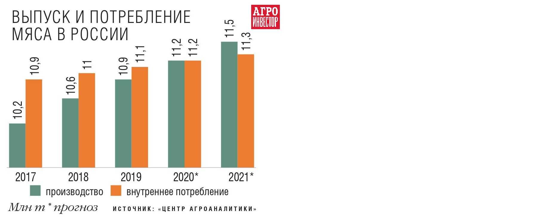 Контрольная работа: Рынок мяса и мясопродуктов