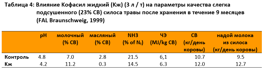 Влияние Koфасил жидкий (Kж) (3 л / т) на параметры качества слегка подсушенного (23% СВ) силоса травы 