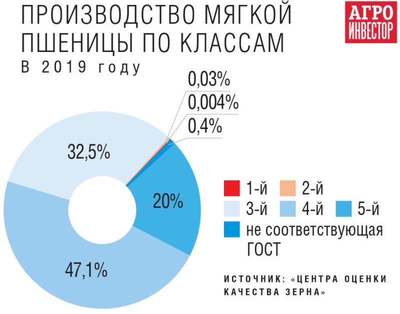 Производство мягкой пшеницы по классам