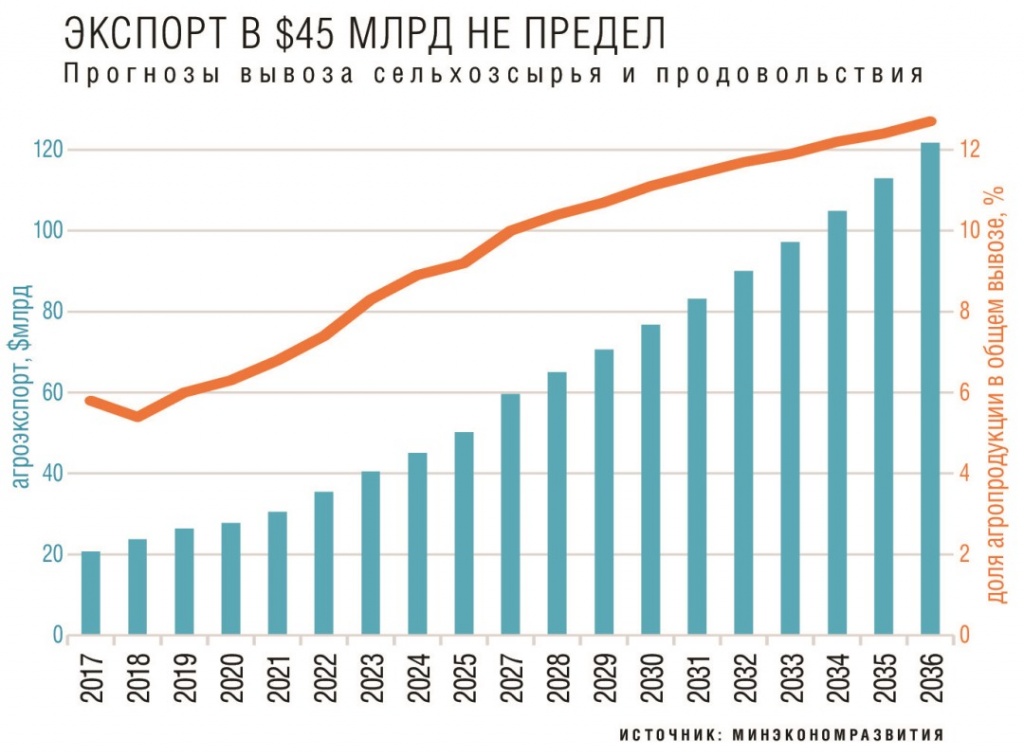 Прогноз вывоза сельхозсырья