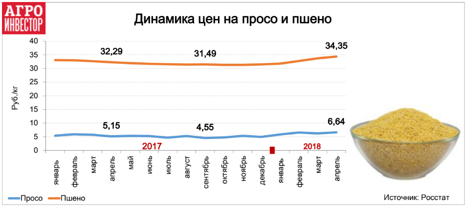 Динамика цен на просо и пшено