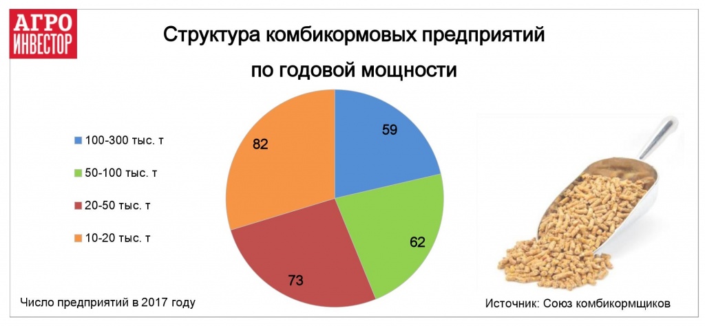 Структура комбикормовых предприятий по годовой мощности