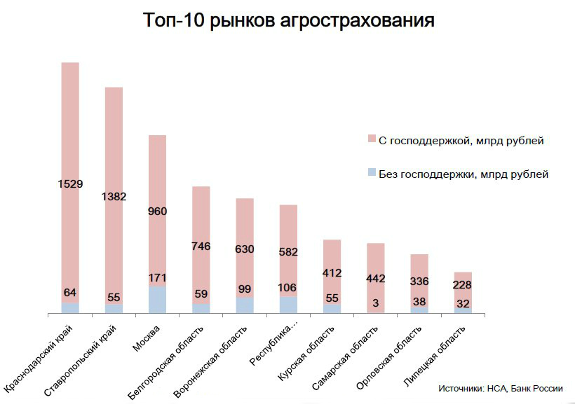 Топ-10 рынков агрострахования