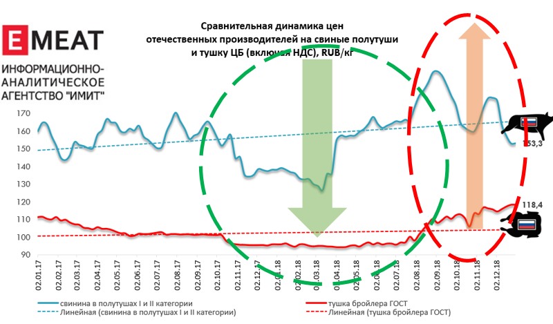 аналитики ожидают сезонного роста оптовых цен на свинину 