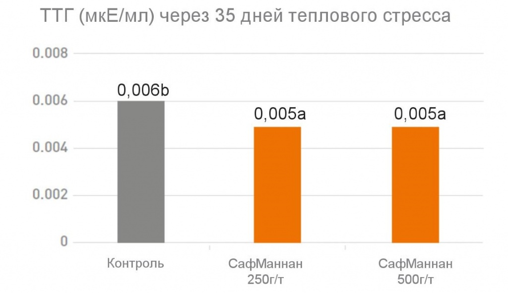 «СафМаннан» обеспечивает более высокий прирост у цыплят-бройлеров