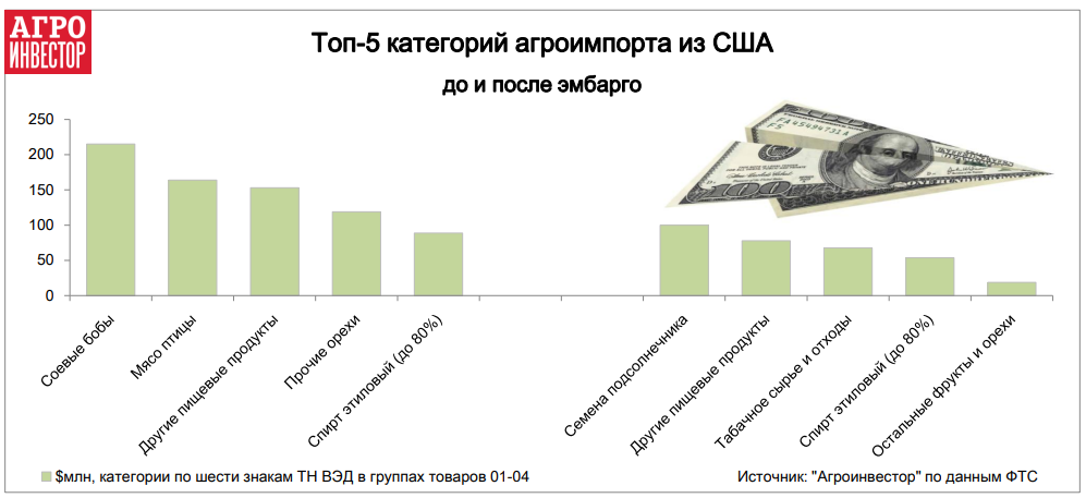 Топ-5 категорий агроимпорта из США 