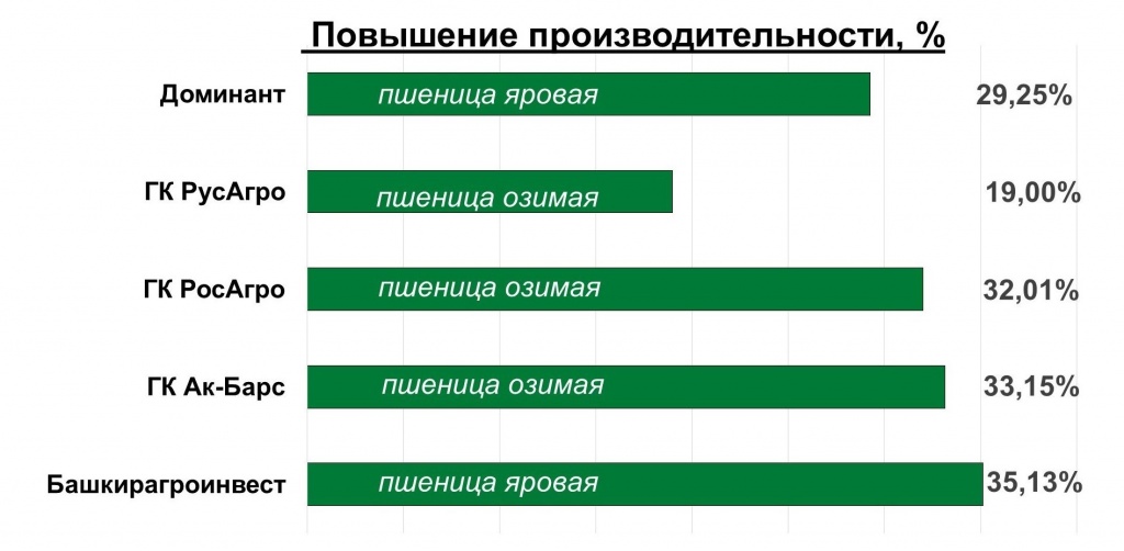 3-х звенная уборка с применением бункеров-перегрузчиков гарантированно повышает производительность 