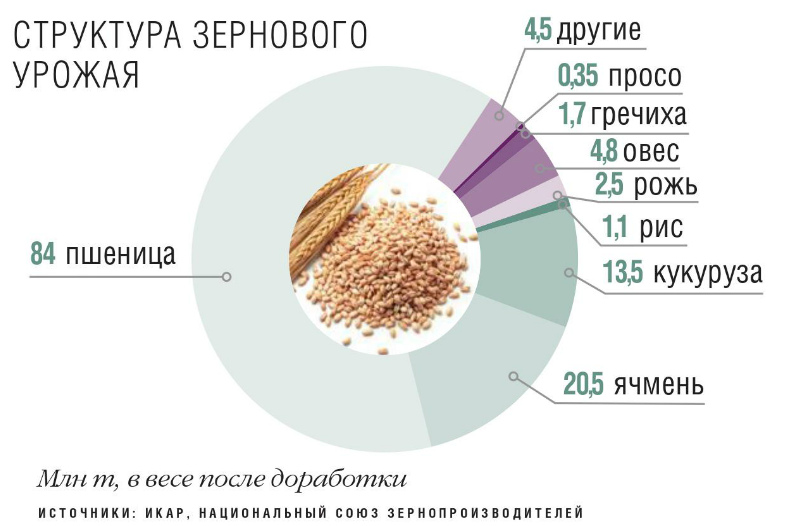 Структура урожайности