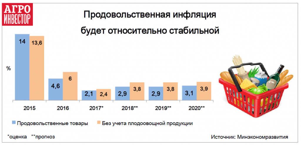 Продовольственная инфляция будет относительно стабильной