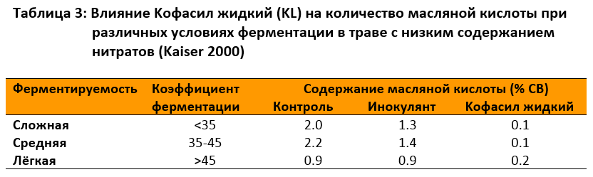 Влияние Kофасил жидкий (KL) на количество масляной кислоты 