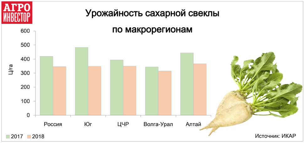 Урожайность сахарной свеклы