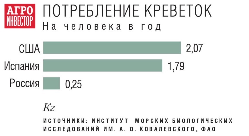 Потребление креветок