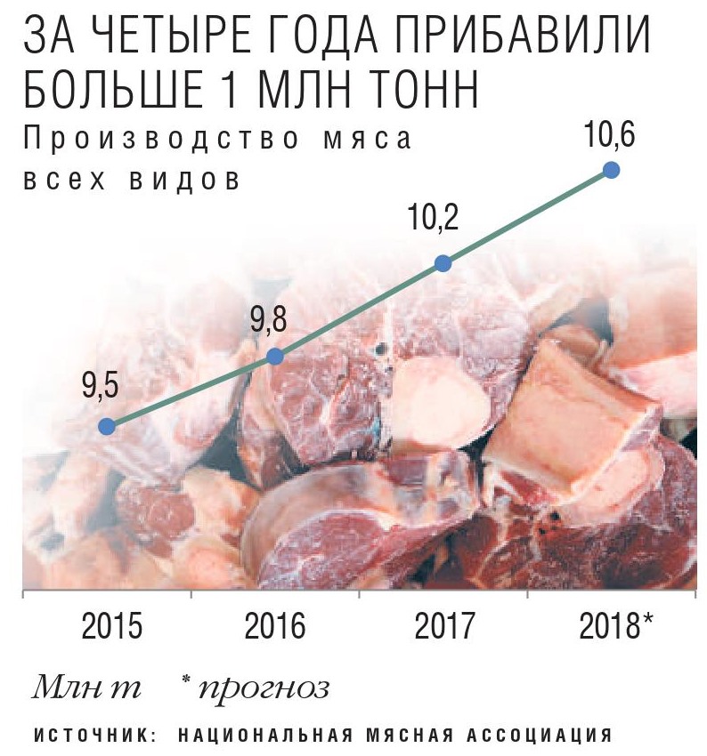 Производство всех видов мяса