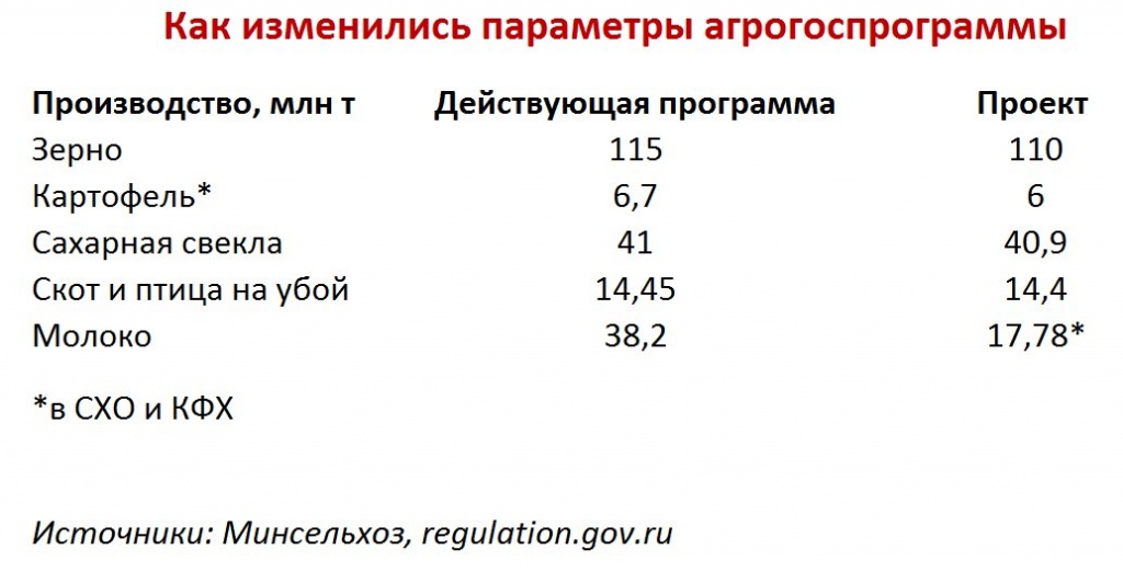 Как изменились параметры агрогоспрограммы 