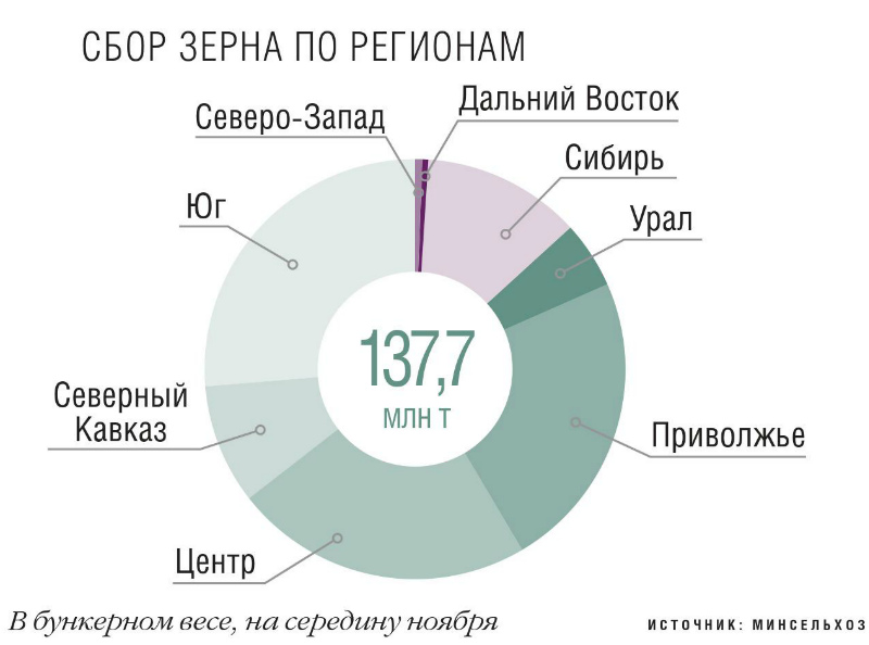 Сбор зерна по регионам