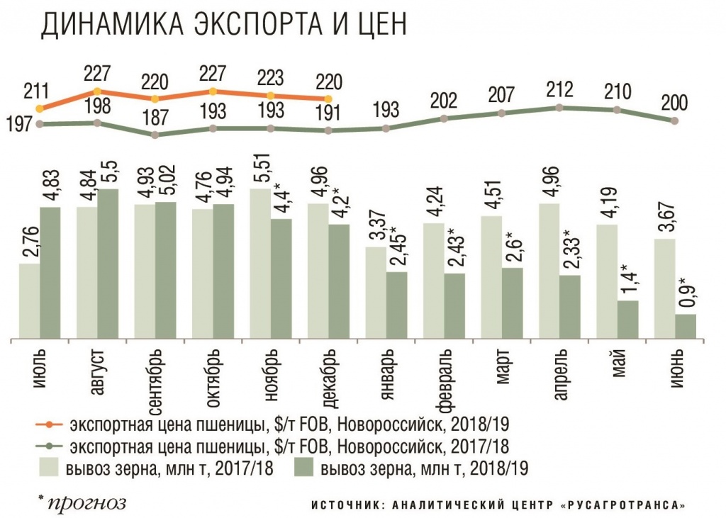 Динамика экспорта и цен