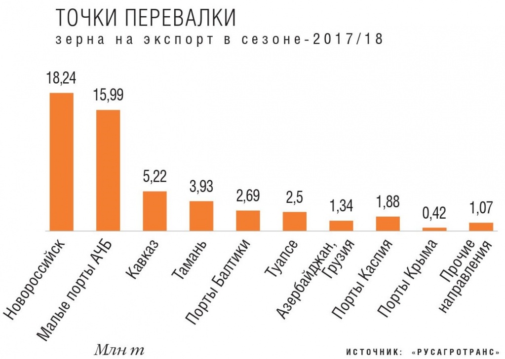 Точки перевалки зерна на экспорт