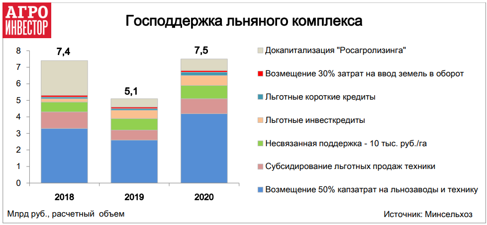 Господдержка льняного комплекса 