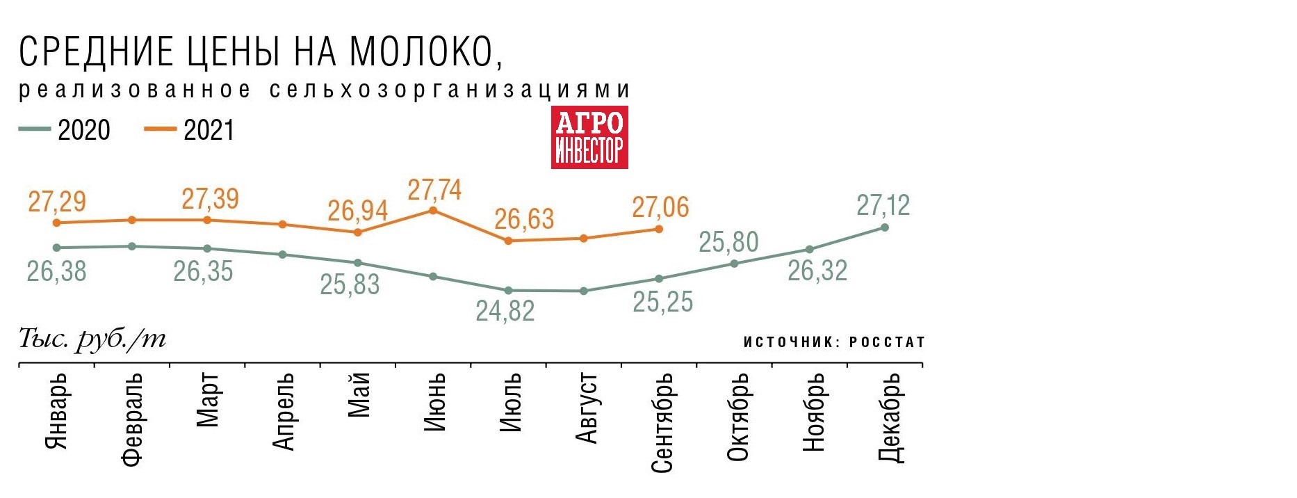 Цены на молоко 2024 год