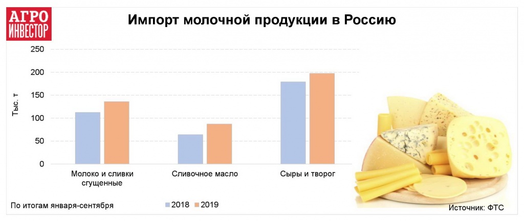 Запрет на ввоз молочной продукции. Импорт молочной продукции. Импорт молочной продукции в Россию. Импортная молочная продукция в России. Импортные молочные продукты в России.