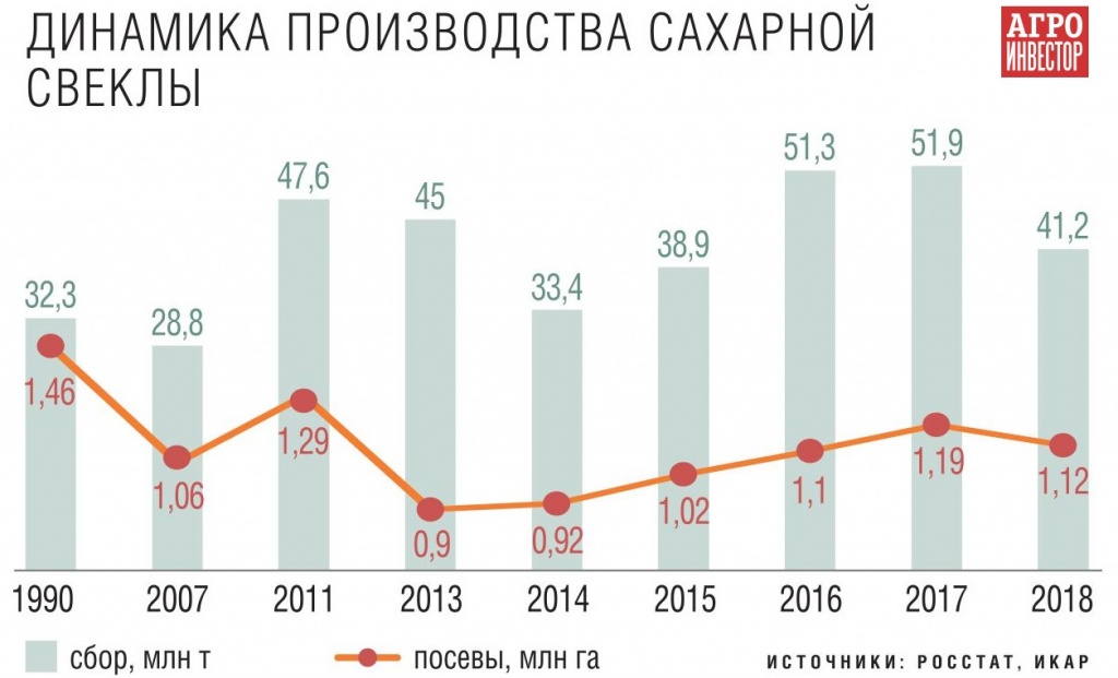 Стоимость Услуги По Вывозу Сахарной Свеклы