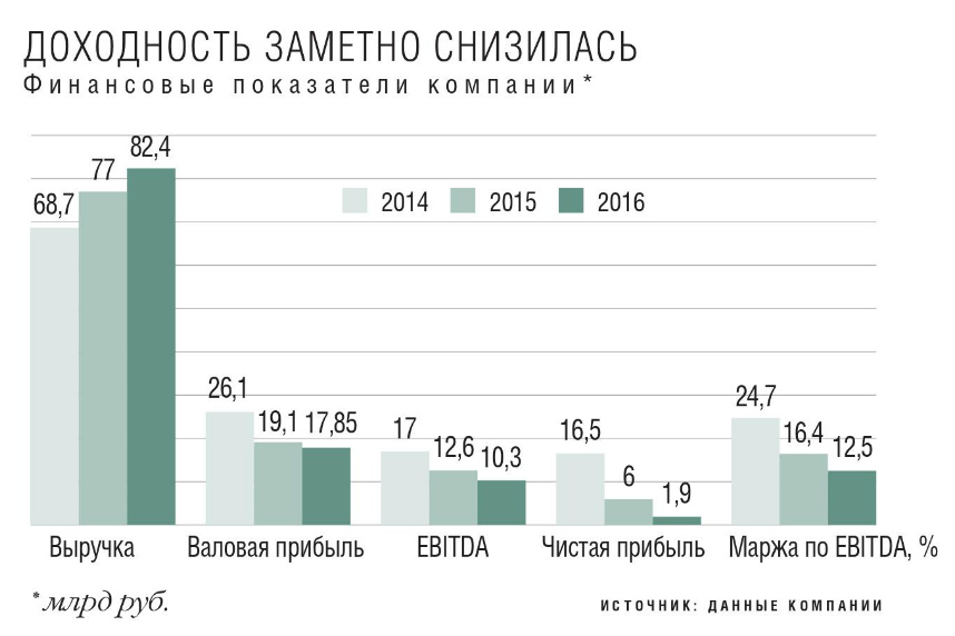 Доходность заметно снизилась