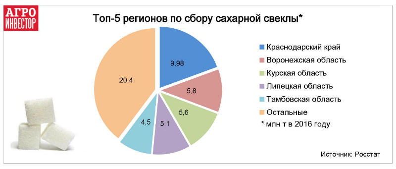 сбор сахарной свеклы