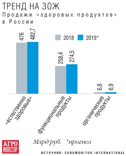 Продажа здоровых продуктов