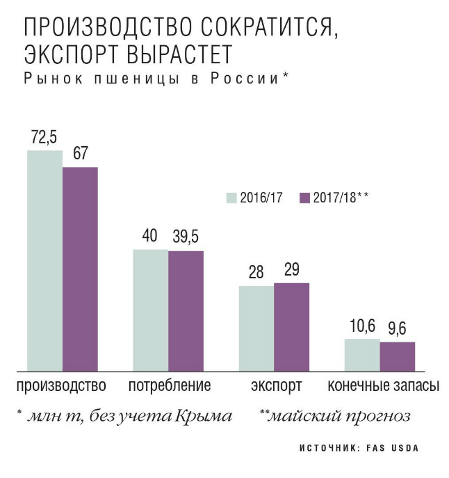 Рынок пшеницы в России