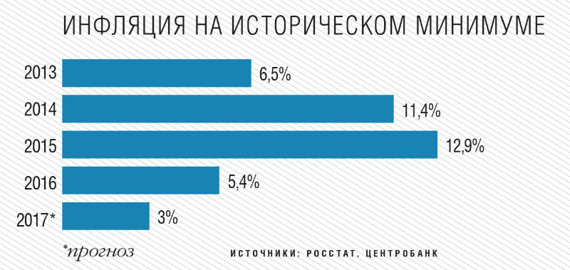 Инфляция на историческом минимуме