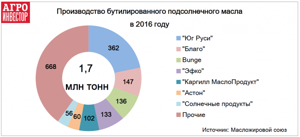 Производство бутилированного подсолнечного масла