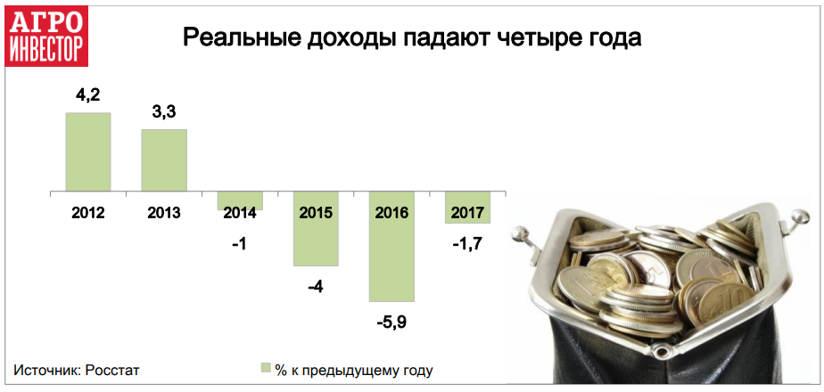 Реальные доходы падают четыре года