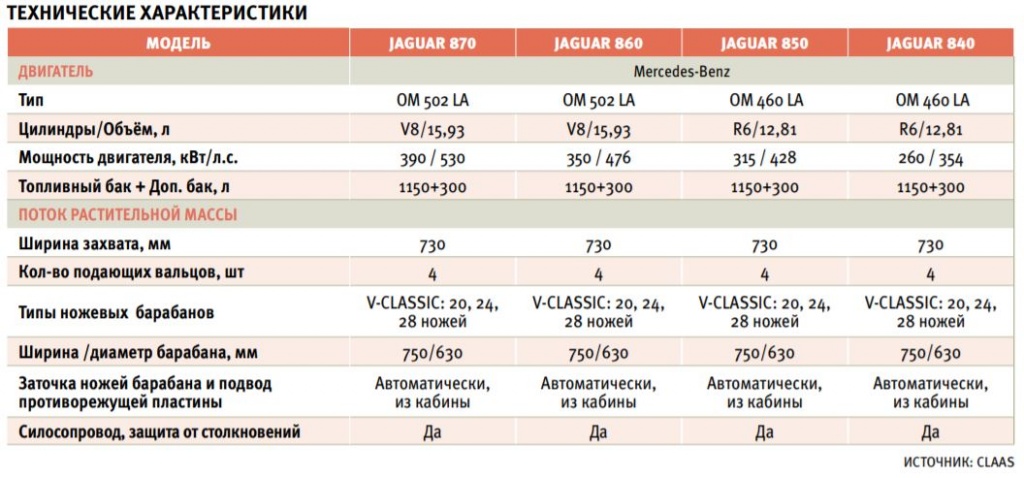 Характеристики jaguar. Пропускная способность комбайна Ягуар 850. Потребление топлива комбайна. Масло комбайна для двигателя. Комбайн Ягуар 810 технические характеристики.