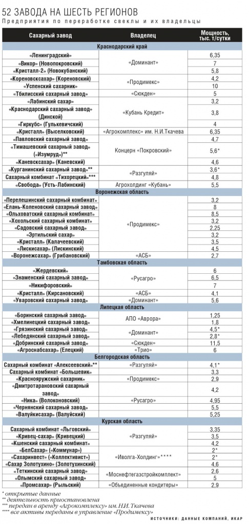 52 завода на шесть регионов