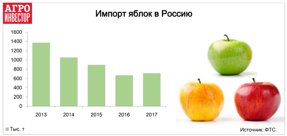 Импорт яблок в Россию