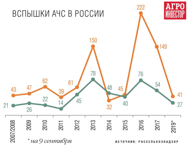 Вспышки АЧС в России